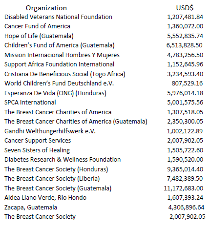 Donations Chart